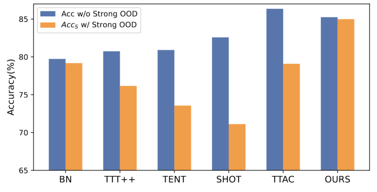 利用动态原型扩展的自训练方法，探索开放世界测试段训练技巧