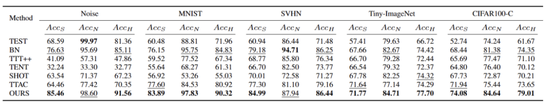 利用动态原型扩展的自训练方法，探索开放世界测试段训练技巧