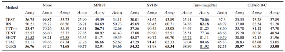 利用动态原型扩展的自训练方法，探索开放世界测试段训练技巧