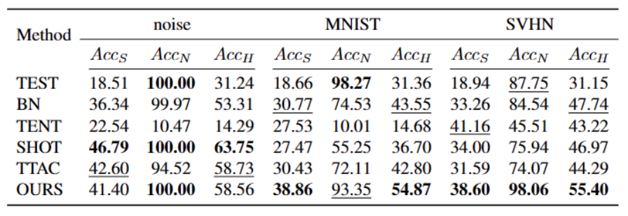 利用动态原型扩展的自训练方法，探索开放世界测试段训练技巧