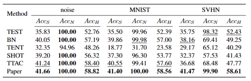 利用动态原型扩展的自训练方法，探索开放世界测试段训练技巧