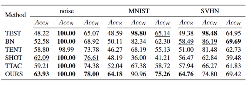 利用动态原型扩展的自训练方法，探索开放世界测试段训练技巧