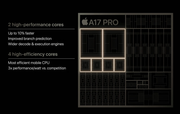 iPhone 15 Pro 搭载 Apple A17 PRO SoC，6 核 GPU，支持光线追踪加速功能