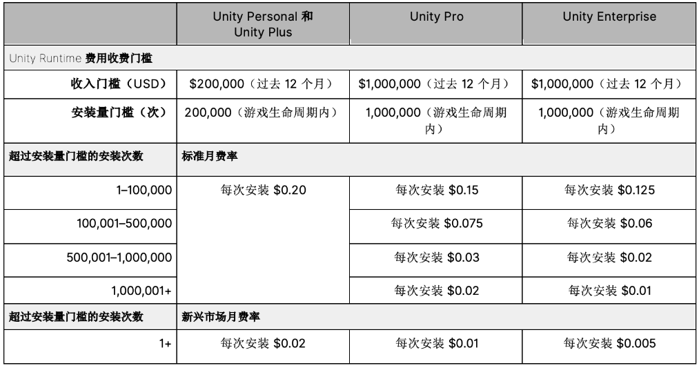 Unity 引擎:明年起将根据游戏安装量对开发者进行收费