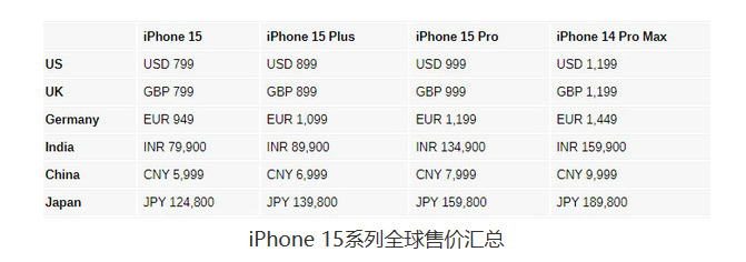 中国市场下,iPhone 15系列全球价格对比:中国市场占优势显著