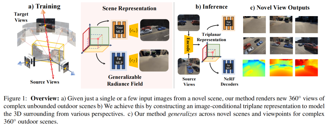NeO 360:用于室外场景稀疏视图合成的神经场