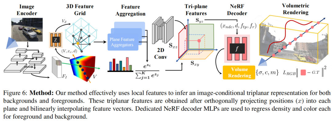 NeO 360:用于室外场景稀疏视图合成的神经场
