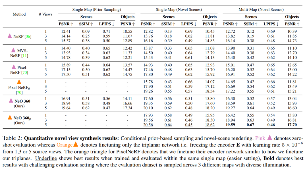 NeO 360:用于室外场景稀疏视图合成的神经场
