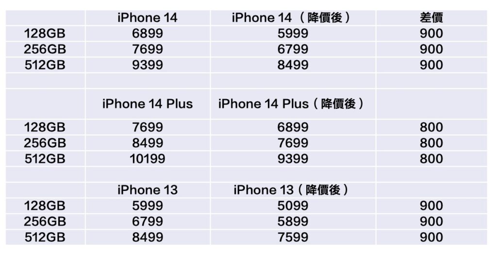 新标题：iPhone 13降价后的性价比大幅提升！新旧价格对比分析！