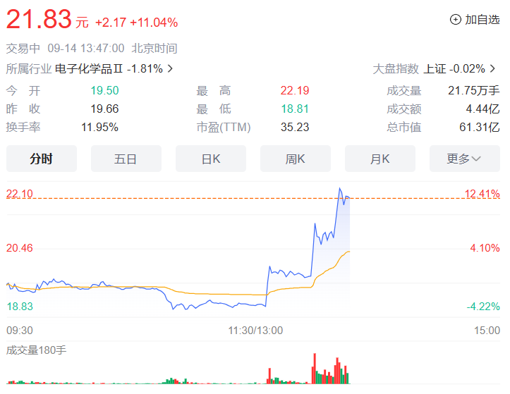 中石科技为华为 Mate 60 系列手机提供散热相关产品,股价涨超 10%