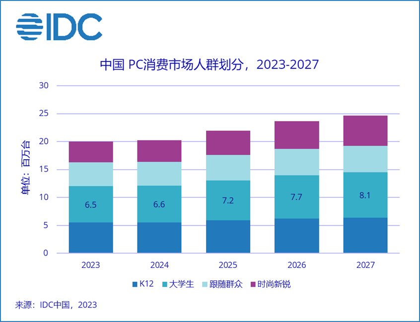 IDC：2027 年大学生群体将贡献超 800 万台 PC 销量，5 年复合增长率有望达到 5.5%