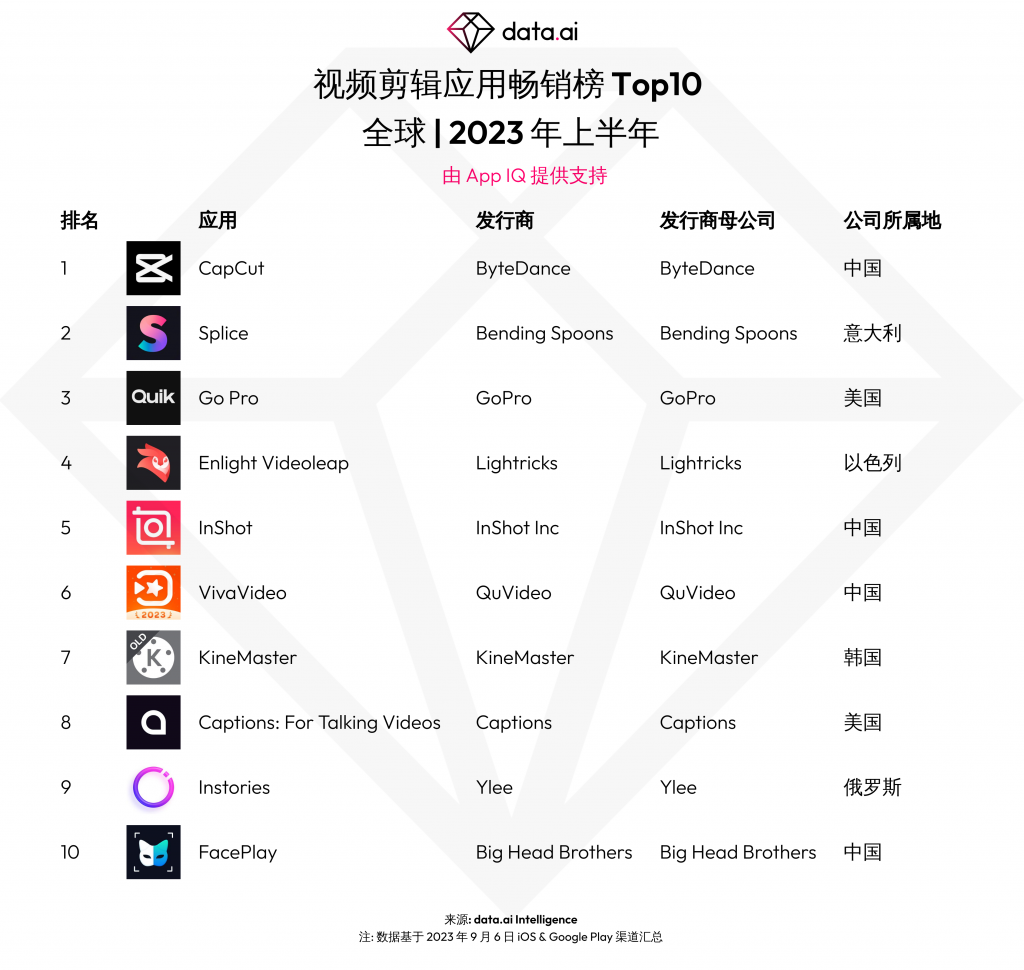 字节跳动旗下视频编辑 App CapCut 全球用户总支出超 1 亿美元