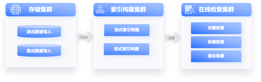 抖音大规模实践，火山引擎向量数据库是这样炼成的