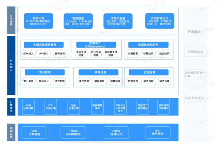 抖音大规模实践，火山引擎向量数据库是这样炼成的