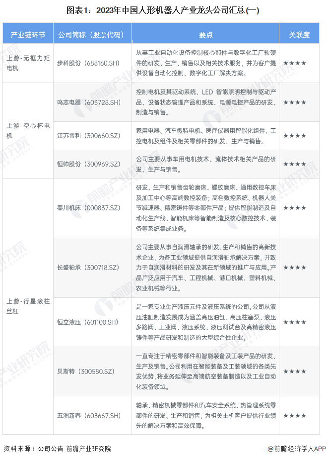 【最全】2023年中国人形机器人行业龙头公司全方位对比(附业务布局汇总等)
