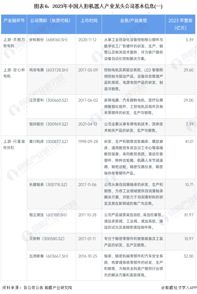 【最全】2023年中国人形机器人行业龙头公司全方位对比(附业务布局汇总等)