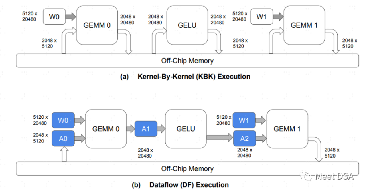DSA如何弯道超车NVIDIA GPU?