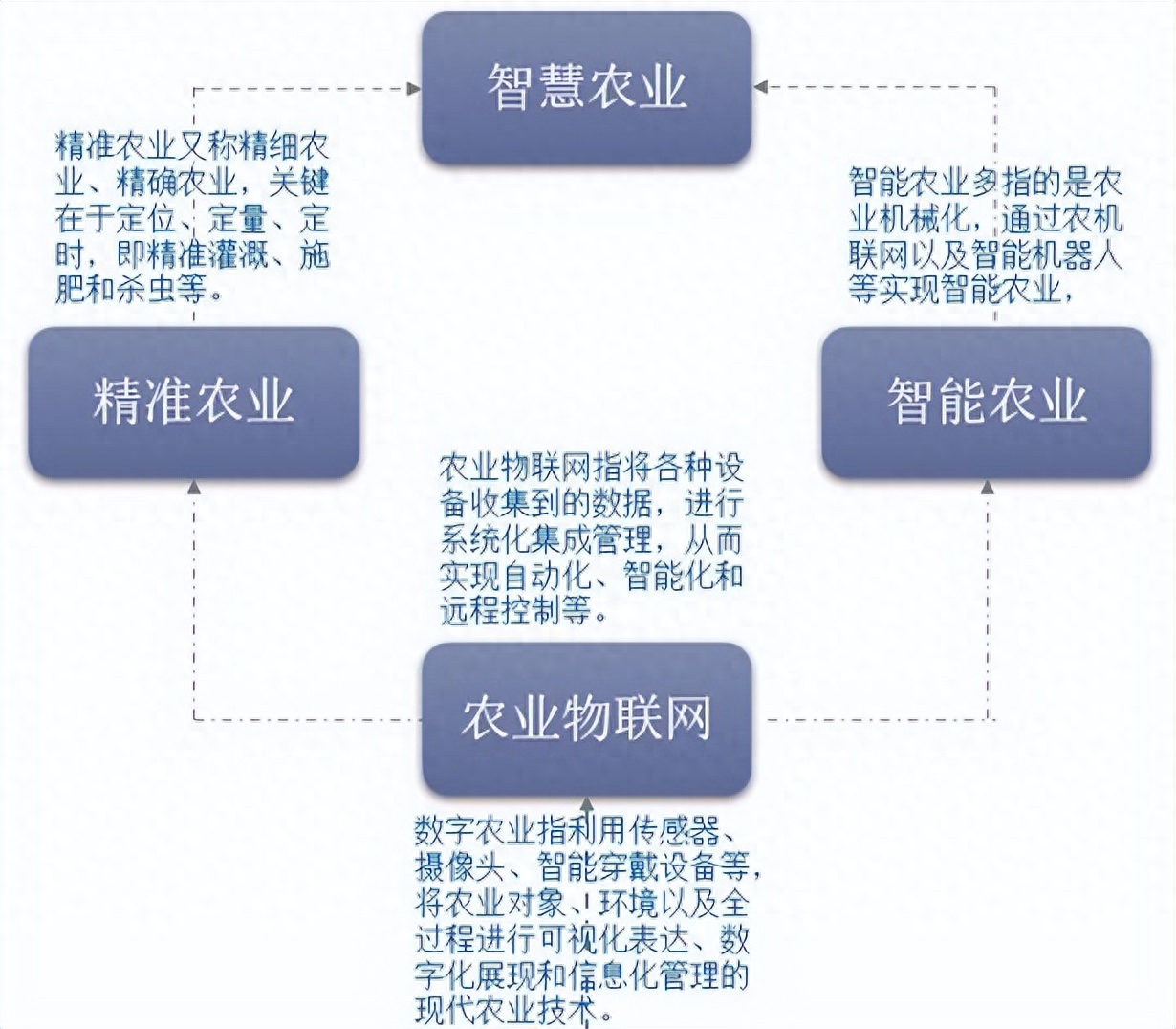 AI辅助农业架构:提高农业生产效率