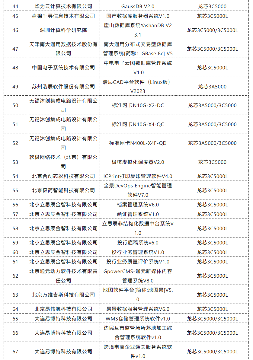 龙芯中科:8 月新增132款适配产品,服务安全医疗、文旅等领域
