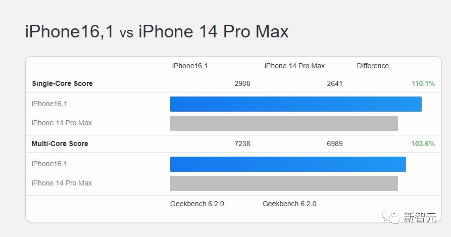 虽然3nm,但是挤牙膏?A17 Pro跑分出炉:CPU多核仅提升3.6%