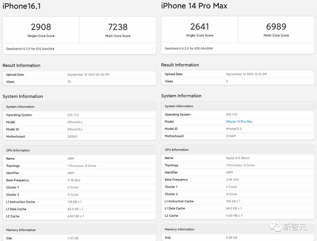 虽然3nm,但是挤牙膏?A17 Pro跑分出炉:CPU多核仅提升3.6%