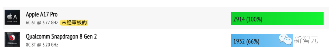 虽然3nm,但是挤牙膏?A17 Pro跑分出炉:CPU多核仅提升3.6%