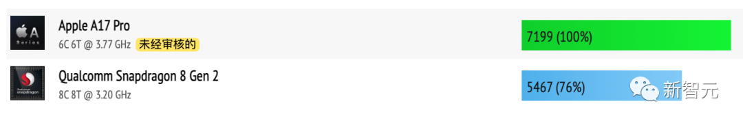 虽然3nm,但是挤牙膏?A17 Pro跑分出炉:CPU多核仅提升3.6%