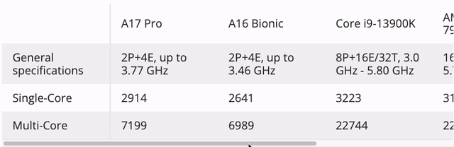 虽然3nm,但是挤牙膏?A17 Pro跑分出炉:CPU多核仅提升3.6%