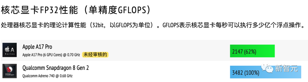 虽然3nm,但是挤牙膏?A17 Pro跑分出炉:CPU多核仅提升3.6%