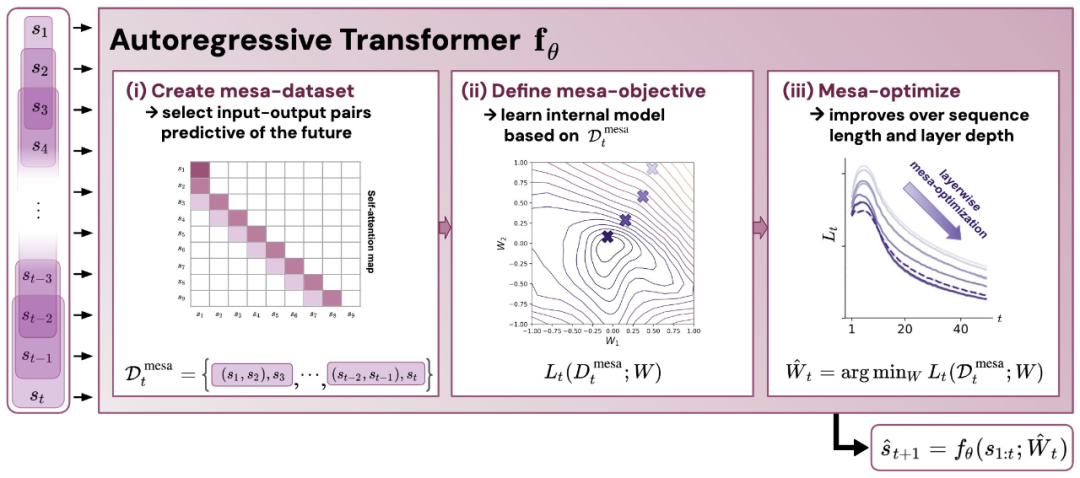 Transformer的上下文学习能力的来源是什么?