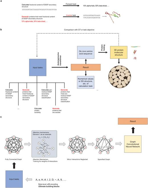 MIT研究人员创新地将Transformer与图神经网络相融合,实现了全新蛋白质设计
