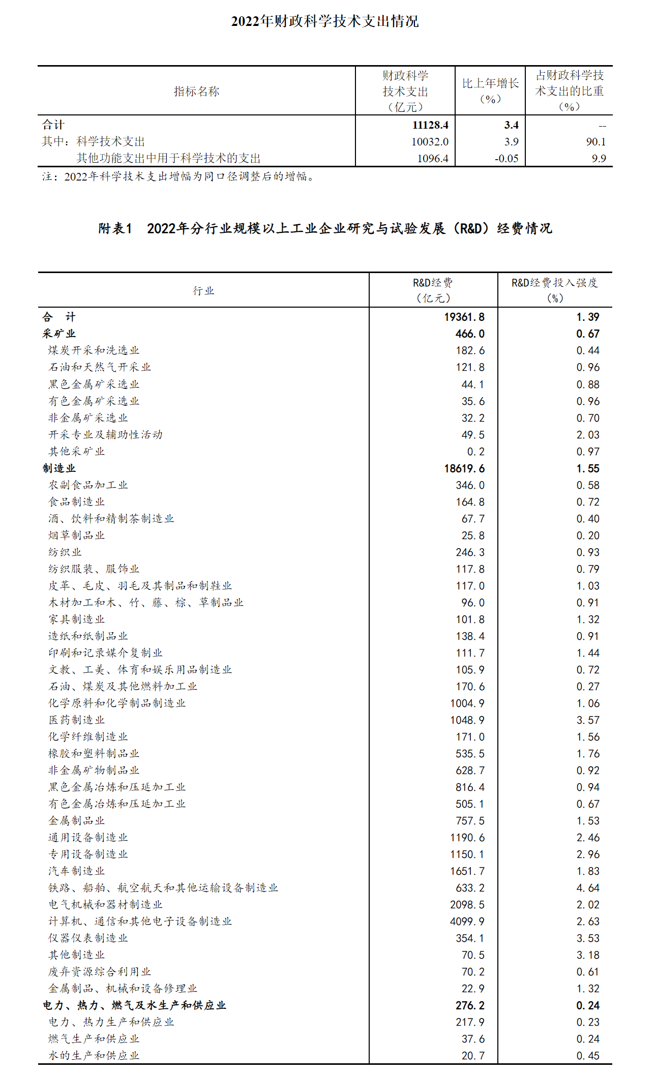 我国科技研发经费在2022年达到3万亿元，同比增长10.1%：国家统计局报告