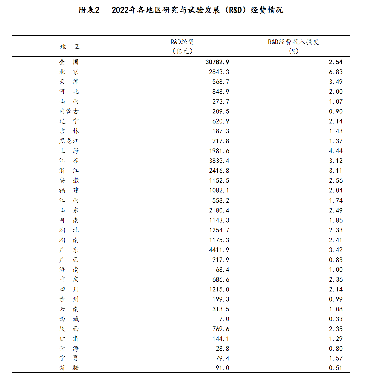 我国科技研发经费在2022年达到3万亿元，同比增长10.1%：国家统计局报告