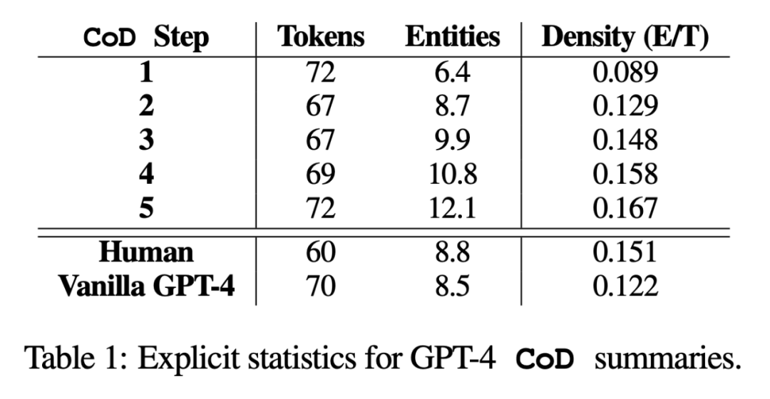 「字少信息量大」，Salesforce、MIT 研究者教 GPT-4「改稿」，数据集已开源