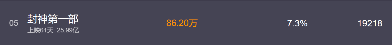 国产神话电影《封神第一部》定档 9 月 21 日，豆瓣评分飙升至 8.0 分