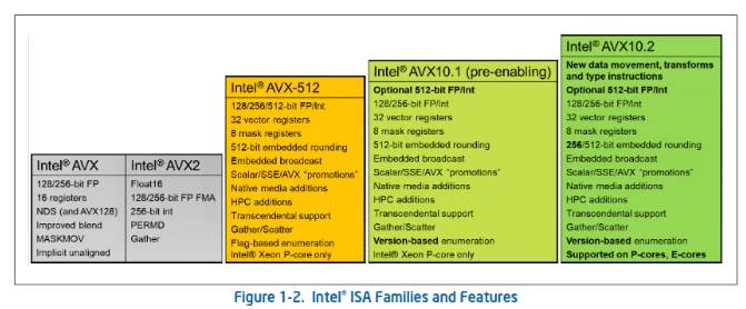 AVX10指令集开启新篇章,GNU Assembler(Gas)初步支持