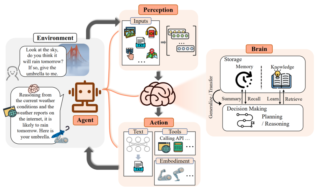 复旦NLP团队发布80页大模型Agent综述,一文纵览AI智能体的现状与未来