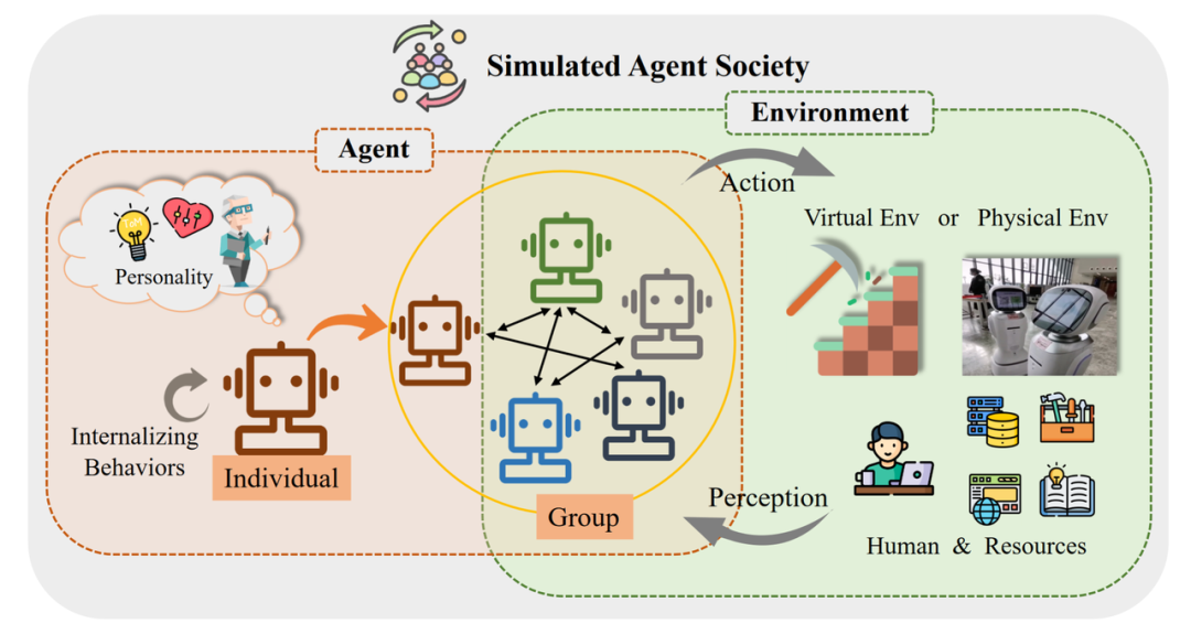 复旦NLP团队发布80页大模型Agent综述,一文纵览AI智能体的现状与未来