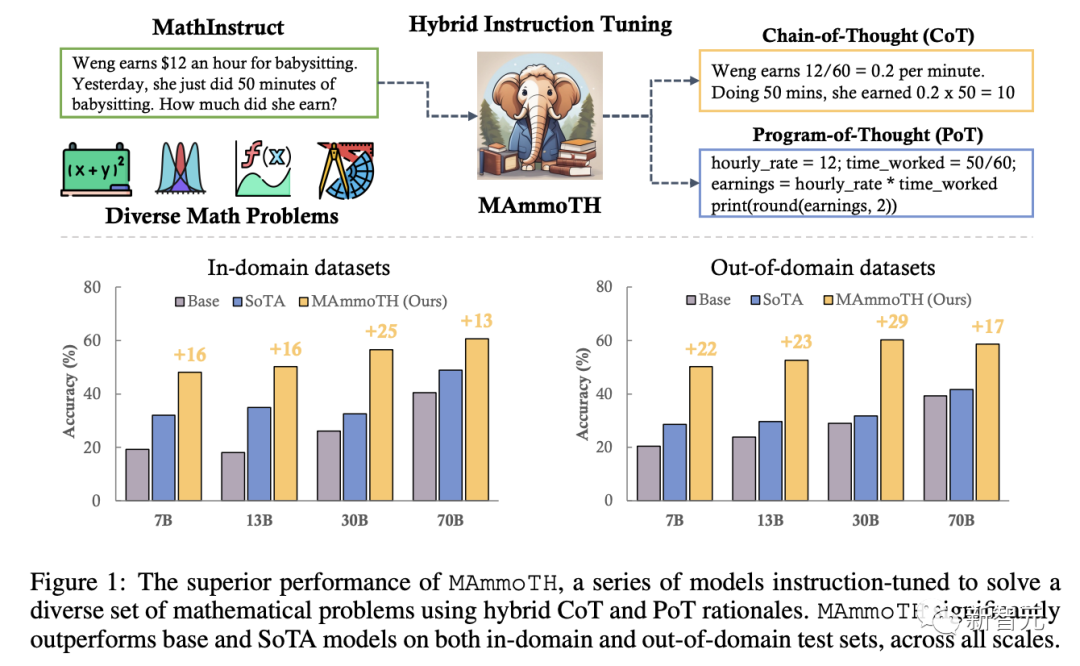 34B参数量超越GPT-4!「数学通用大模型」MAmmoTH开源:平均准确率最高提升29%
