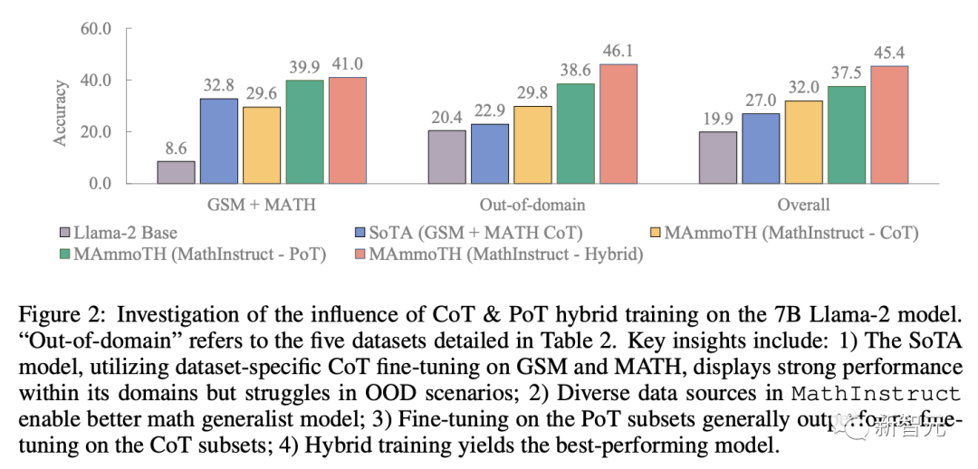 34B参数量超越GPT-4!「数学通用大模型」MAmmoTH开源:平均准确率最高提升29%