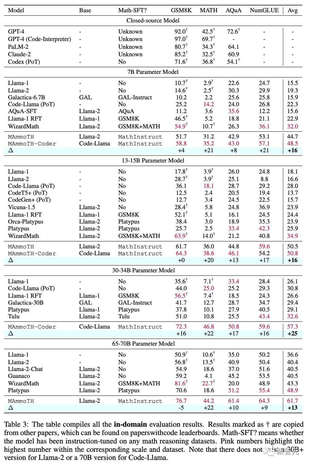 34B参数量超越GPT-4!「数学通用大模型」MAmmoTH开源:平均准确率最高提升29%