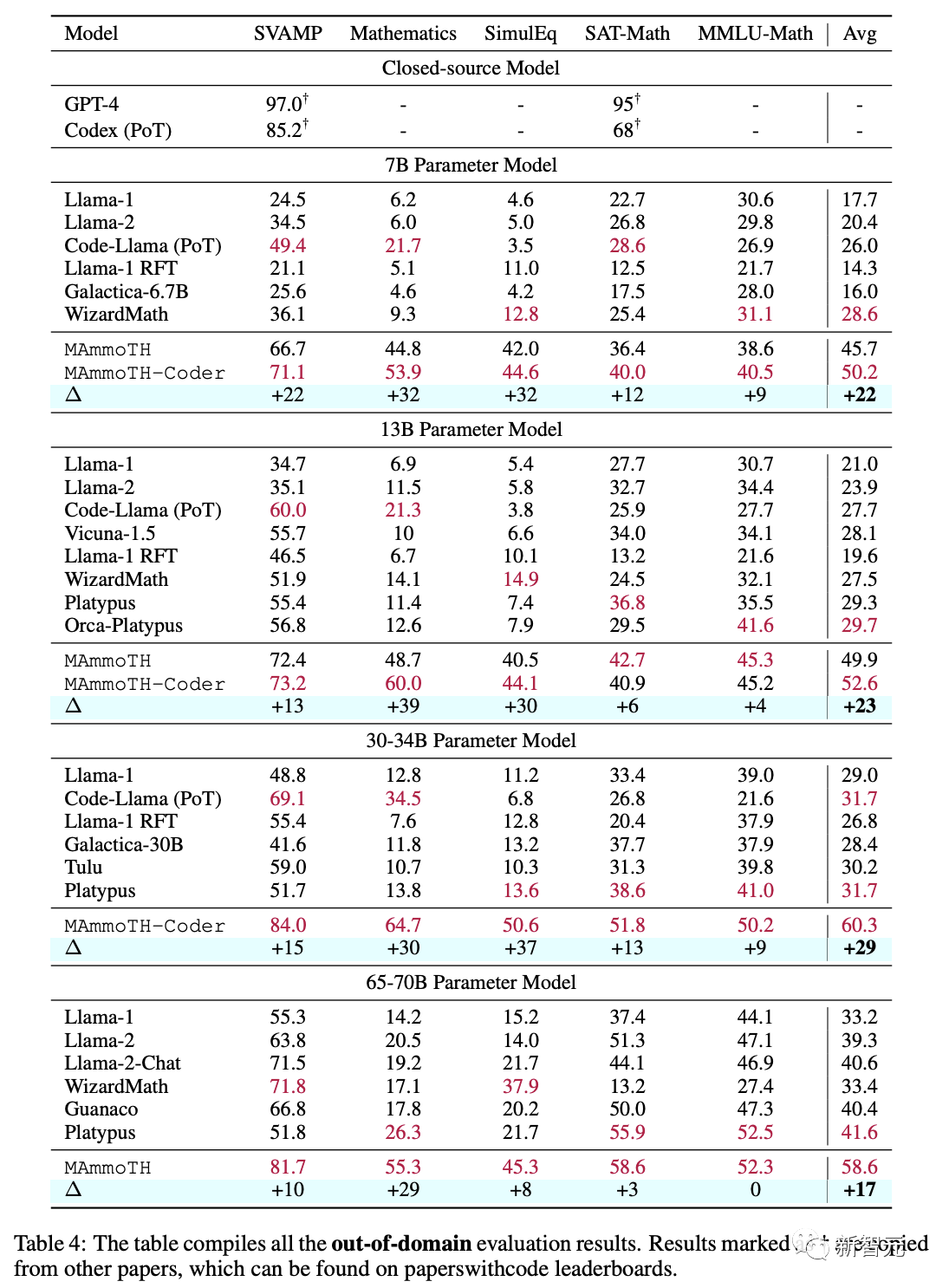 34B参数量超越GPT-4!「数学通用大模型」MAmmoTH开源:平均准确率最高提升29%