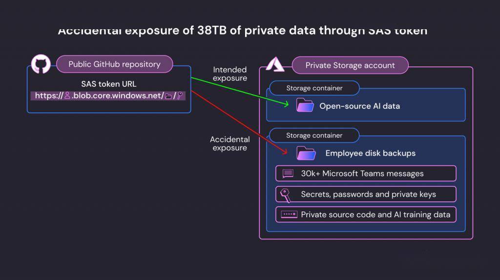 微软 AI 研究人员无意中泄露 38TB 内部数据，包括私钥和密码信息
