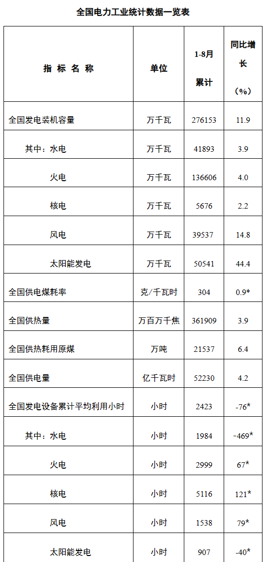 国家能源局:截至 8 月底全国累计发电装机容量同比增长 11.9%,太阳能大增 44.4%