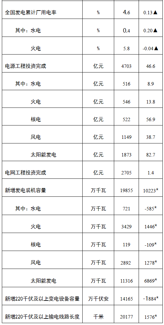 国家能源局:截至 8 月底全国累计发电装机容量同比增长 11.9%,太阳能大增 44.4%