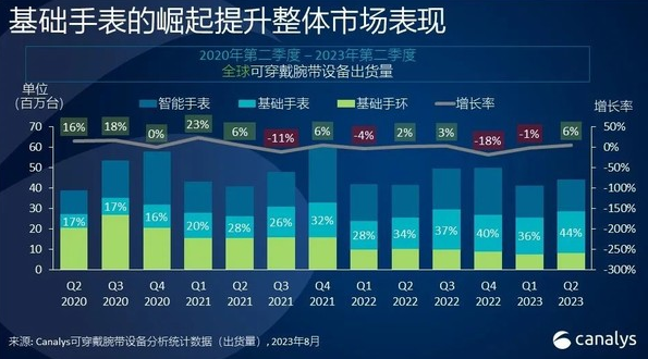全球可穿戴腕带市场创下新高，2023年第二季度全球出货量大幅增长
