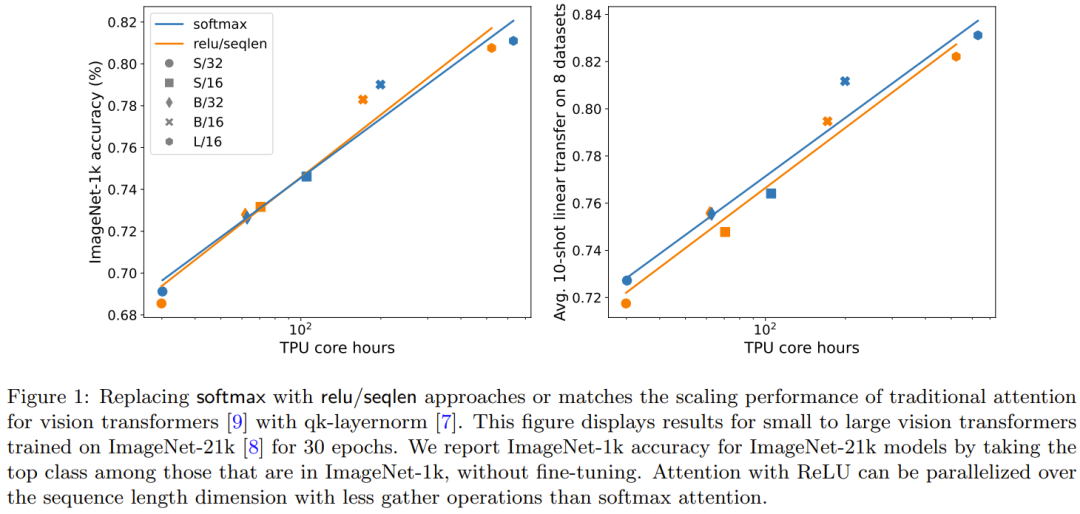 视觉Transformer中ReLU替代softmax，DeepMind新招让成本速降