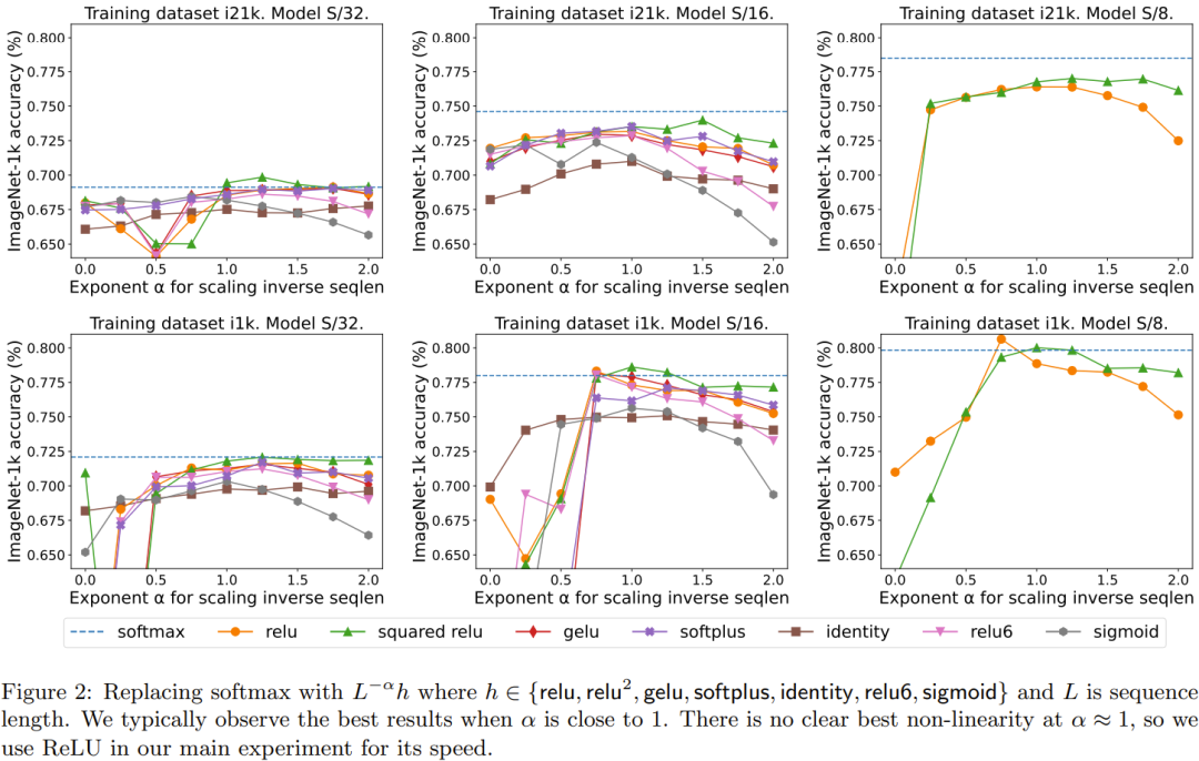 视觉Transformer中ReLU替代softmax，DeepMind新招让成本速降