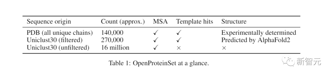 解决AlphaFold 2训练数据私有难题:哈佛、哥大开源1600万组蛋白质序列!