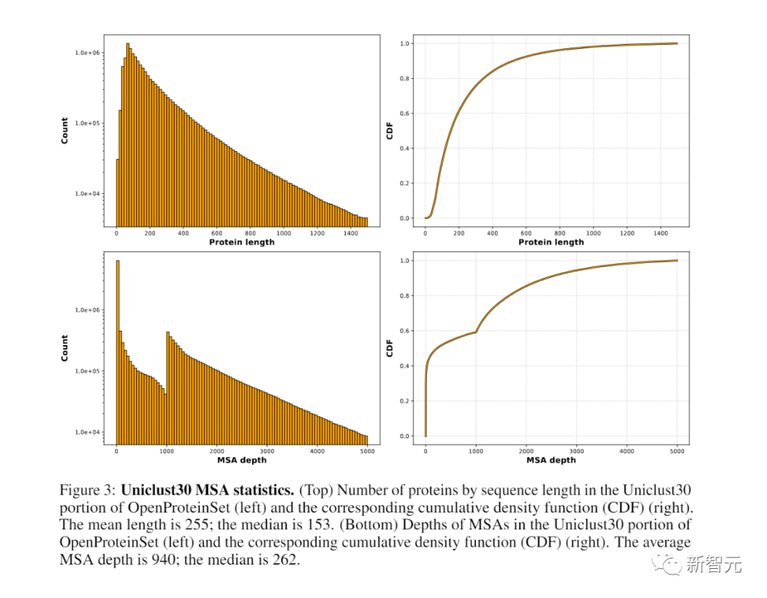 解决AlphaFold 2训练数据私有难题:哈佛、哥大开源1600万组蛋白质序列!